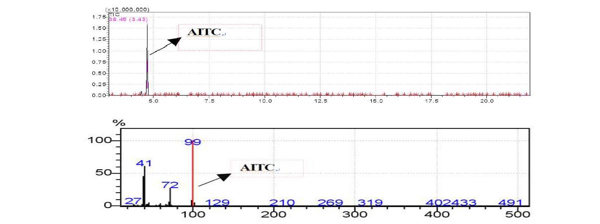 AITC 표준용액의 GC/MS 크로마토그램(위) 및 질량스펙트럼(아래)