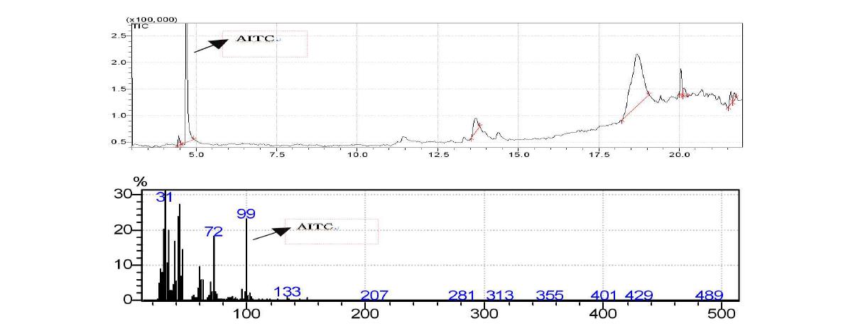 관동여름무(뿌리) 추출물의 GC/MS 크로마토그램(위) 및질량스펙트럼(아래)