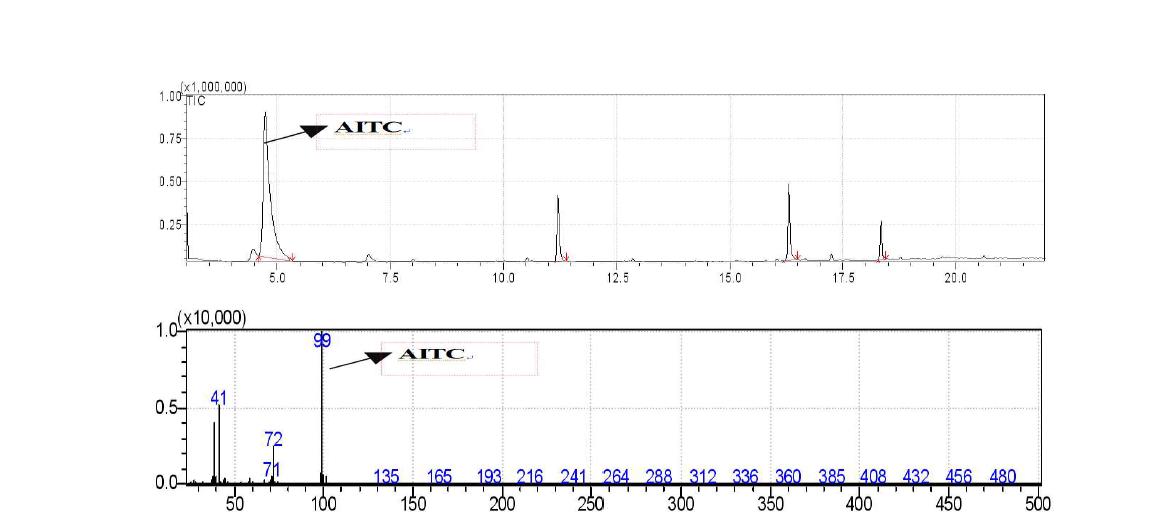 단지무(뿌리) 추출물의 GC/MS크로마토그램(위) 및질량스펙트럼(아래)