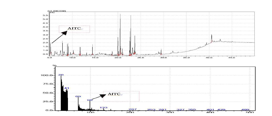단지무 무청 추출물의 GC/MS 크로마토그램(위) 및질량스펙트럼(아래)