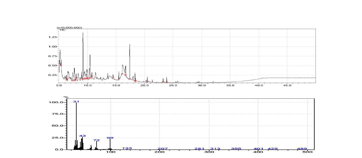 관동여름무 무청 추출물의 GC/MS 크로마토그램(위) 및질량스펙트럼(아래)