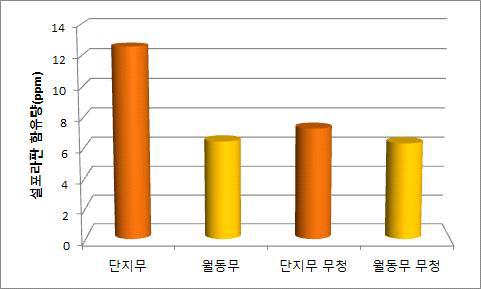 단지무 및 관동여름무의 Sulforaphane 함량