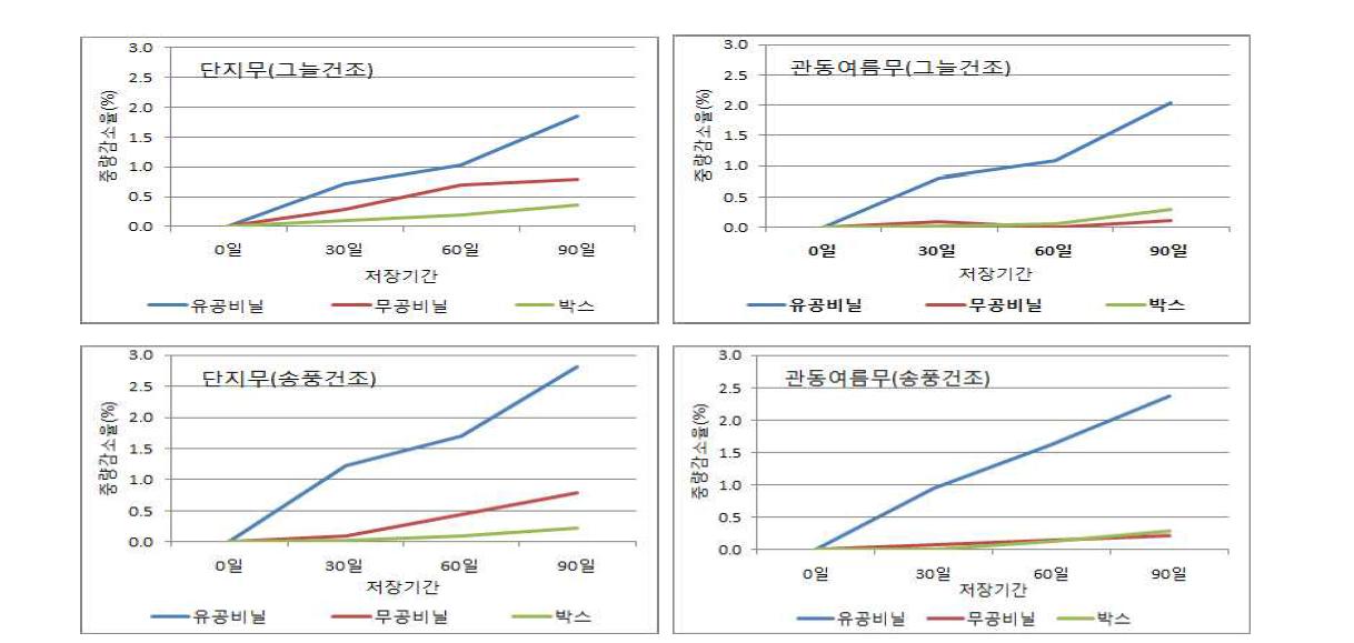 단지무와 관동여름무의 저장기간별 중량 감소율