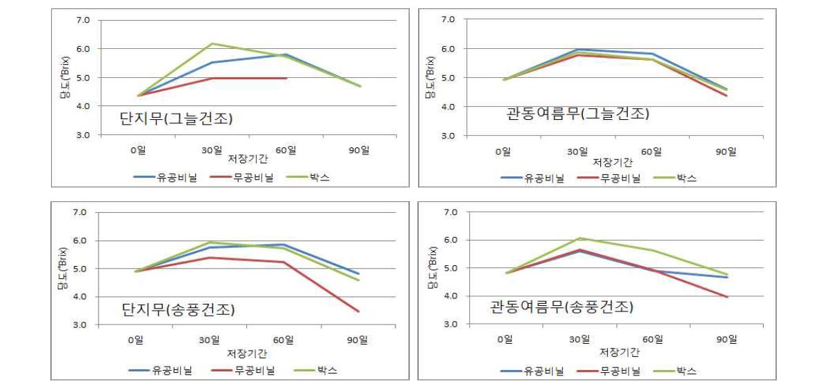 단지무와 관동여름무의 저장기간별 당도변화