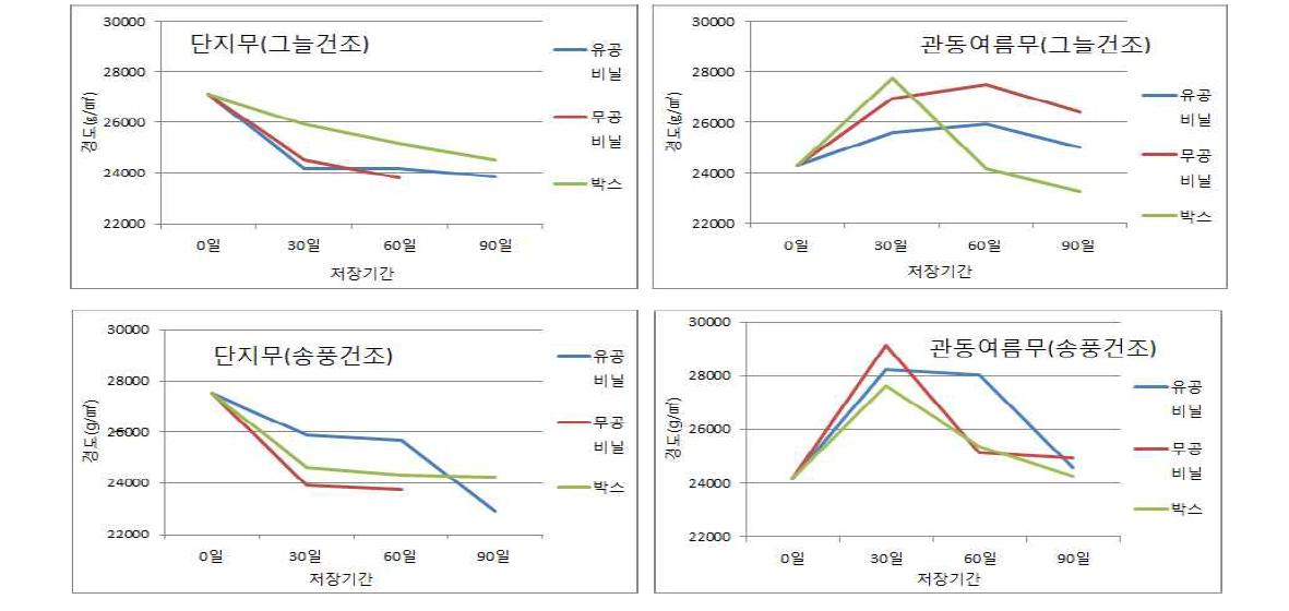 단지무와 관동여름무의 저장기간별 경도 변화