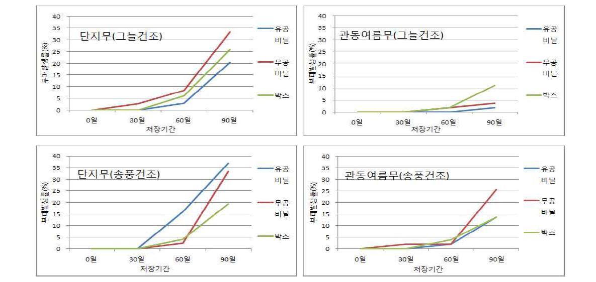 단지무와 관동여름무의 부패 발생률