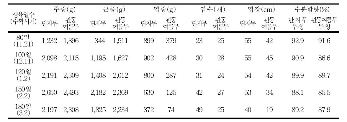 서귀포시지역 단지무 및 관동여름무 생육 특성