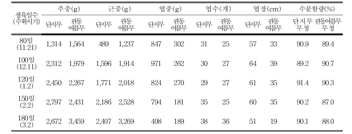 제주시지역 단지무 및 관동여름무 생육 특성