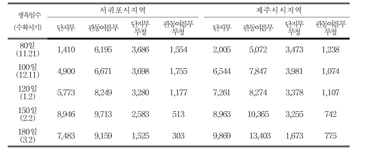 수확시기에 따른 단지무와 관동여름무의 지역별 수량 특성