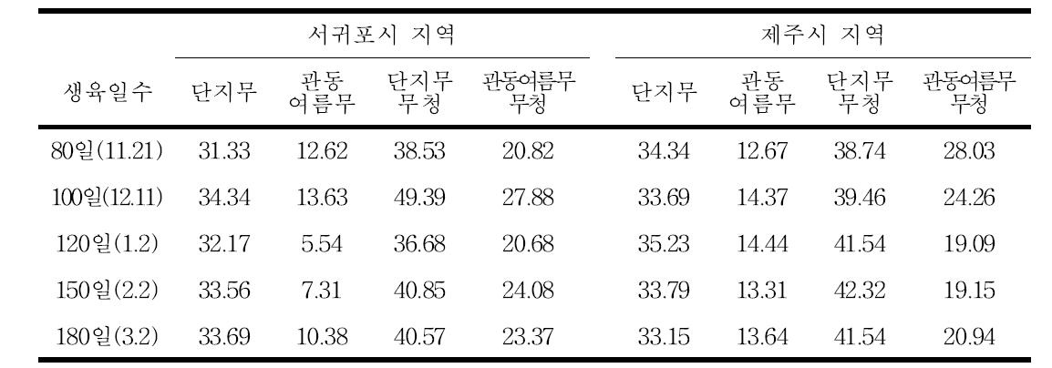 단지무와 관동여름무의 생육시기에 따른 DPPH 라디칼 소거능 측정