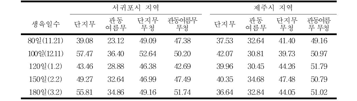 단지무와 관동여름무의 생육시기에 따른 ABTS 라디칼 소거능 측정