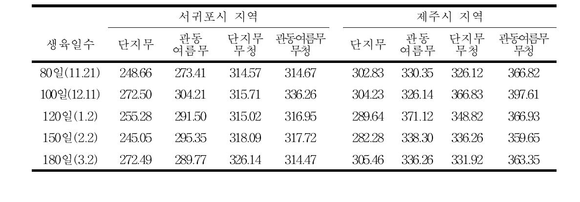 단지무와 관동여름무의 생육시기에 따른 총폴리페놀 함량