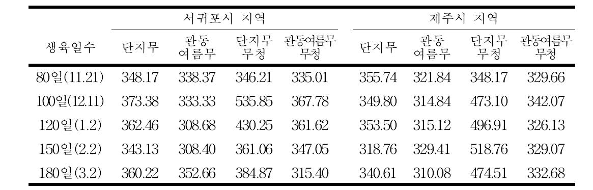 단지무와 관동여름무의 생육시기에 따른 총플라보노이드 함량