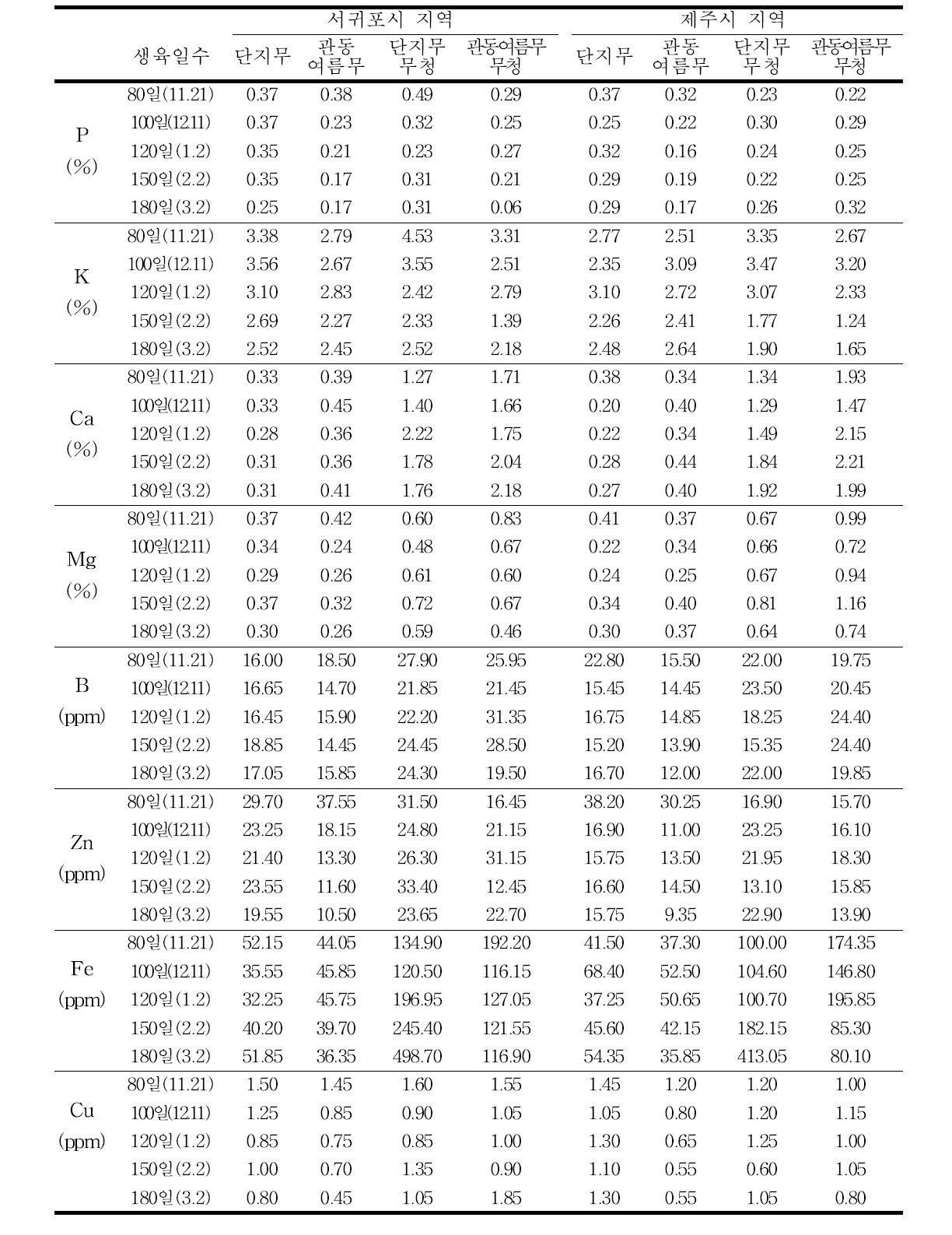 단지무와 관동여름무의 생육시기에 따른 무기성분 비교