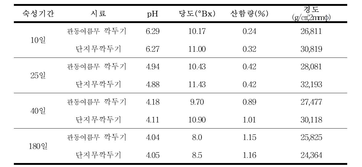 단지무 이용 김치제품의 숙성기간별 특성 변화