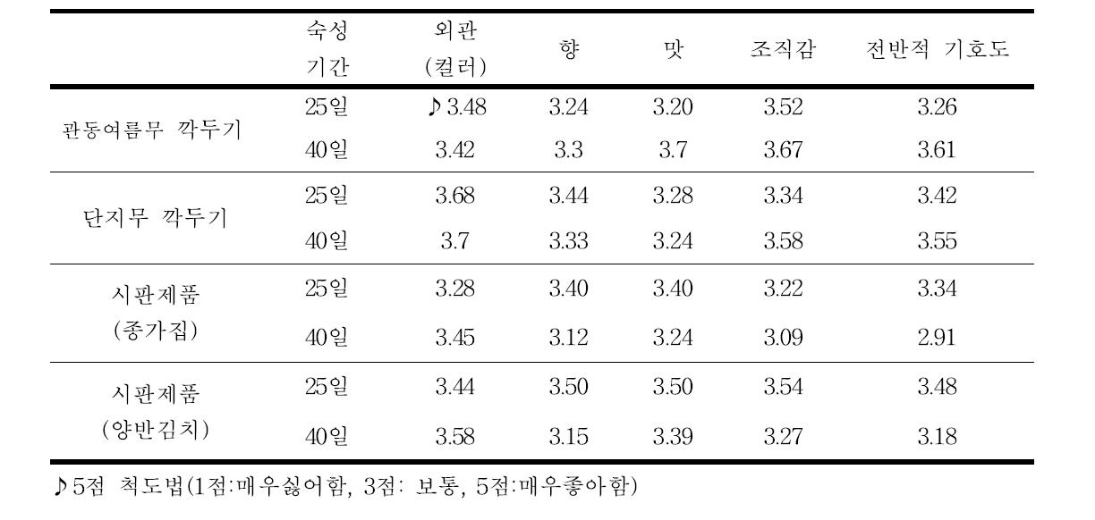 단지무 이용 김치제품의 소비자 기호도 평가