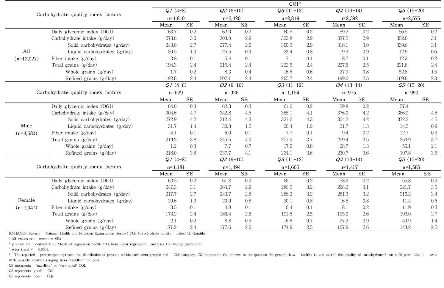 Carbohydrate quality index factors quintiles of carbohydrate quality index by gender among Korean adults aged 19-64 y in KNHANES 2010-2012a,b,c.