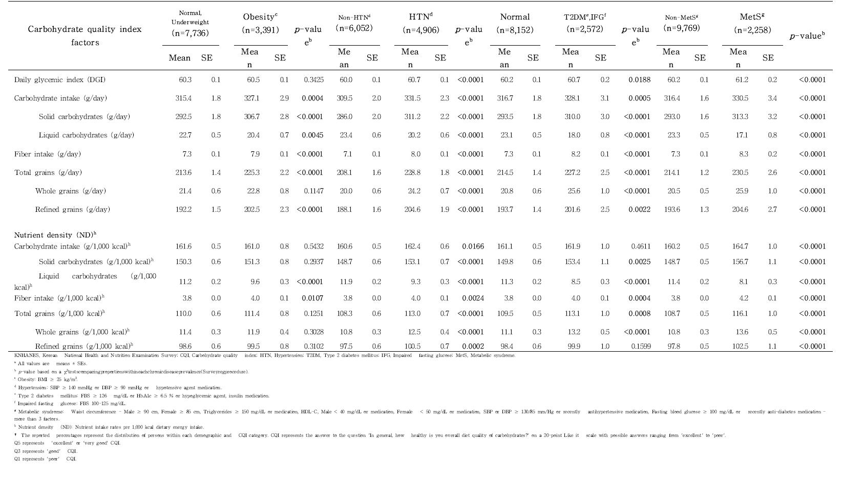 Carbohydrate quality index (CQI)† factors by chronic disease prevalence among Korean adults aged 19-64 y in KNHANES 2010-2012a.