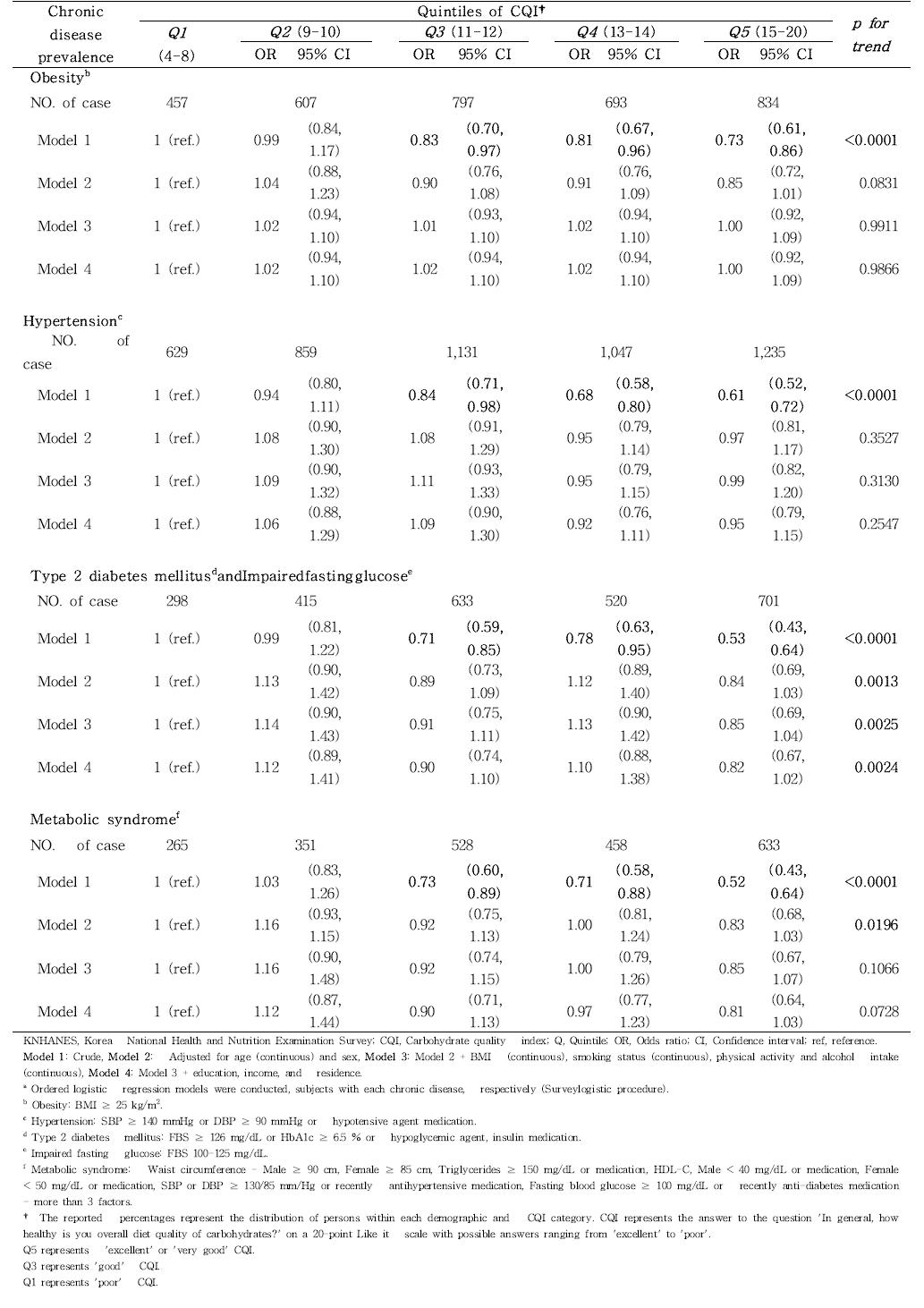 Logistic regression analysis [OR (95% CI)] for the prevalence chronic disease quintiles of carbohydrate quality index among Korean adults aged 19-64 y in KNHANES 2010-2012a.