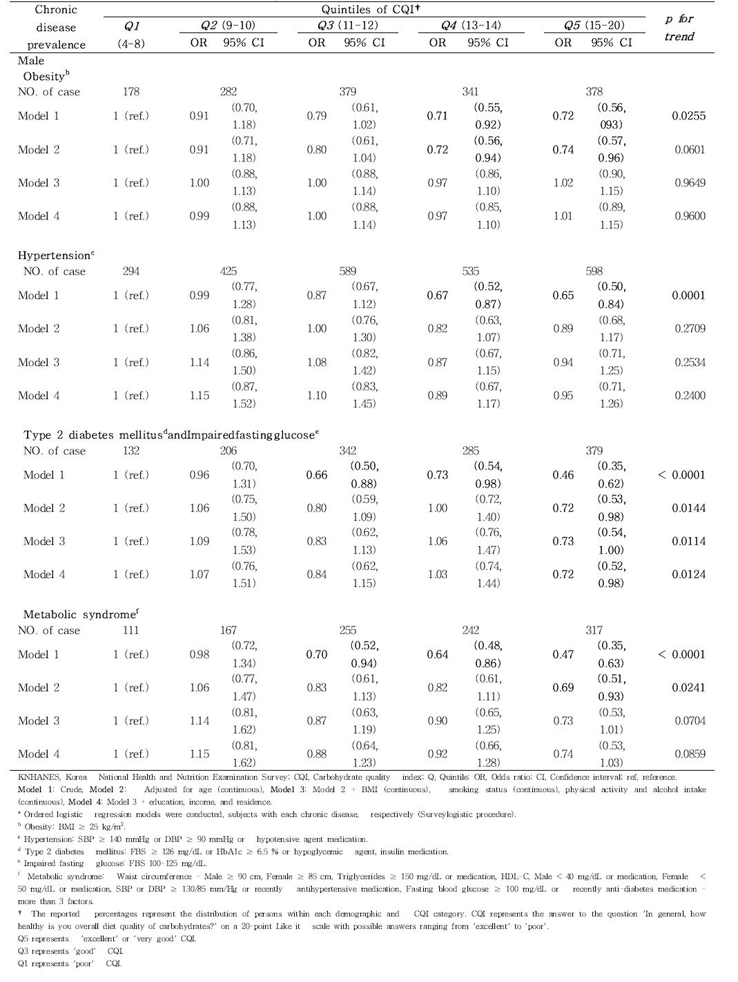 Logistic regression analysis [OR (95% CI)] for the prevalence chronic disease quintiles of carbohydrate quality index by male among Korean adults aged 19-64 y in KNHANES 2010-2012a.