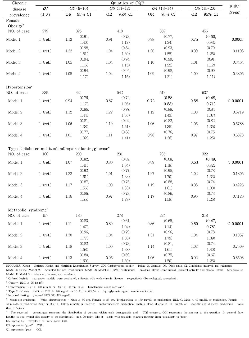 Logistic regression analysis [OR (95% CI)] for the prevalence chronic disease quintiles of carbohydrate quality index by female among Korean adults aged 19-64 y in KNHANES 2010-2012a.