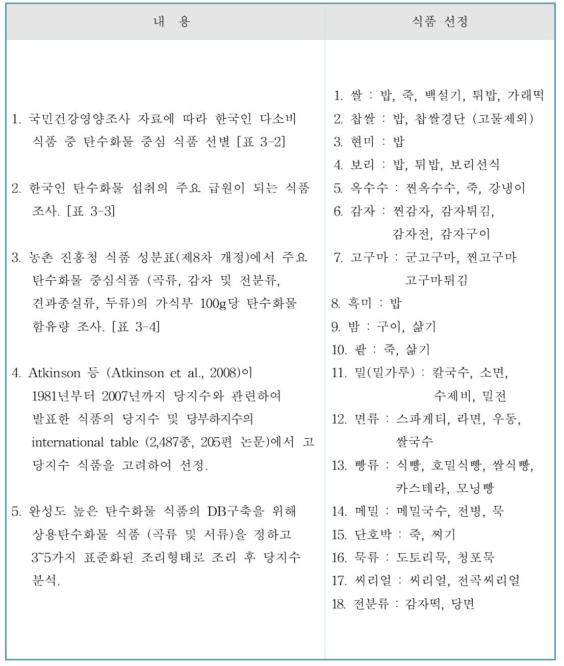 상용 탄수화물 식품 선정 및 식품의 조리방법