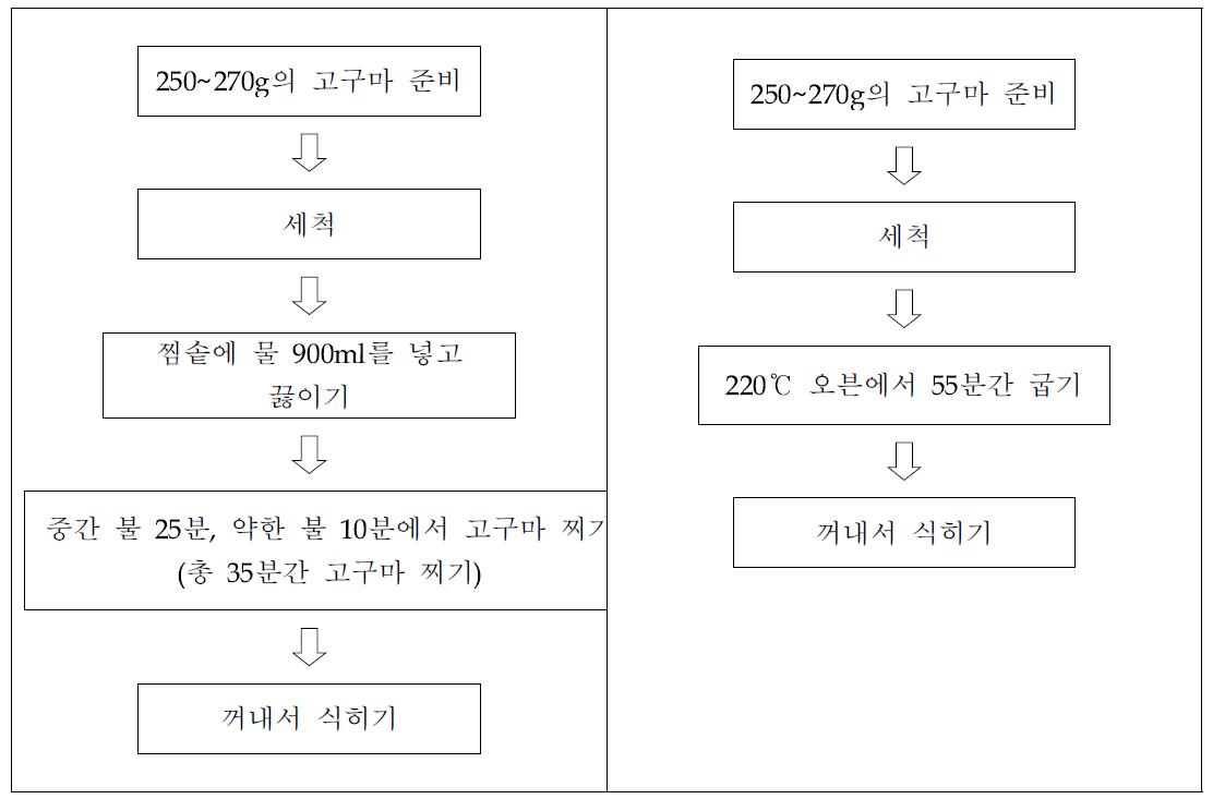 고구마 조리과정