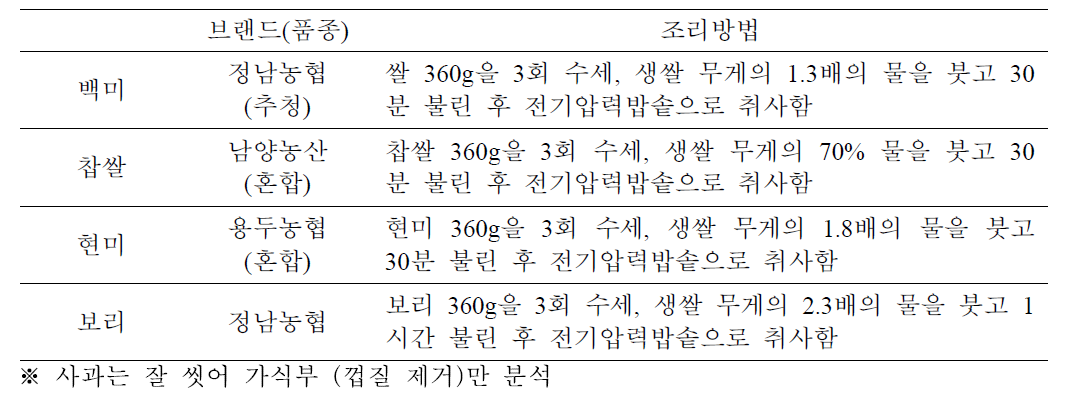 국내 식품 당지수 분석을 위한 조리방법