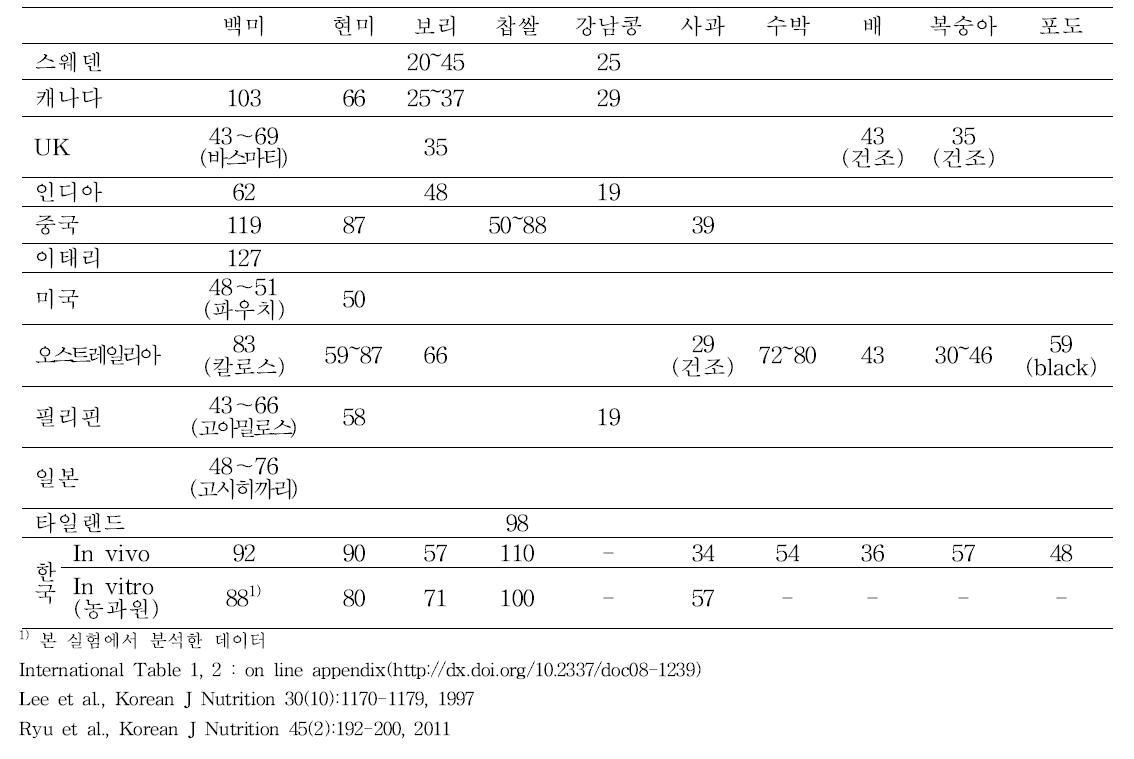 외국 당지수(in vivo)와 우리나라 당지수(in vivo/ in vitro) 비교