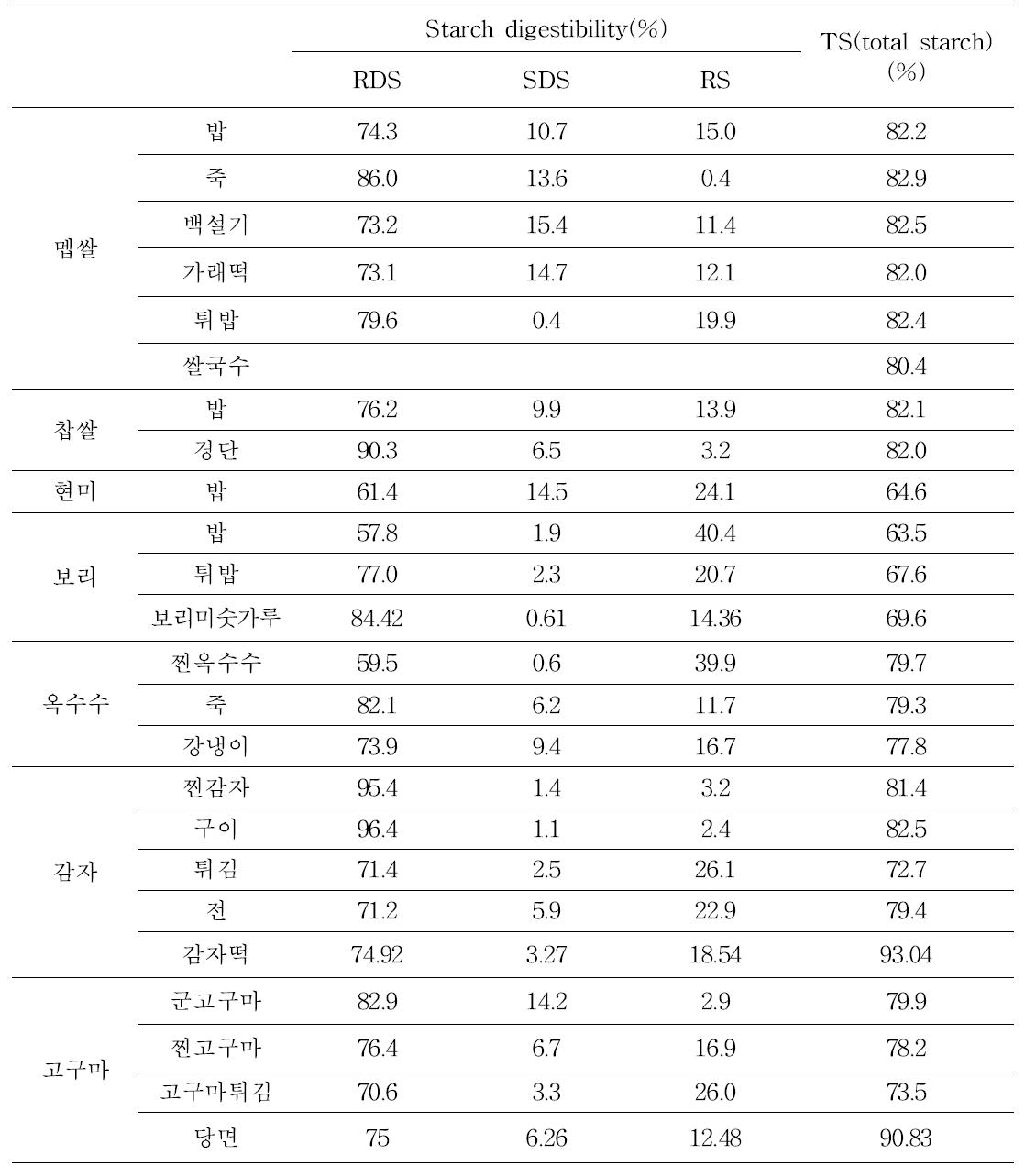 탄수화물 식품의 조리방법별 소화율, 총전분 함량(Ⅰ)