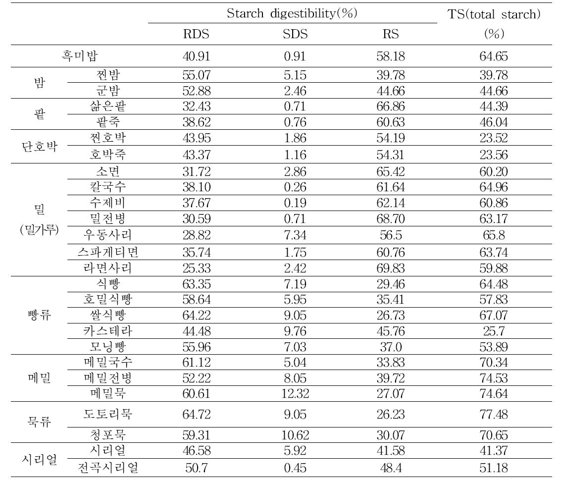 탄수화물 식품의 조리방법별 소화율, 총전분 함량(Ⅱ)