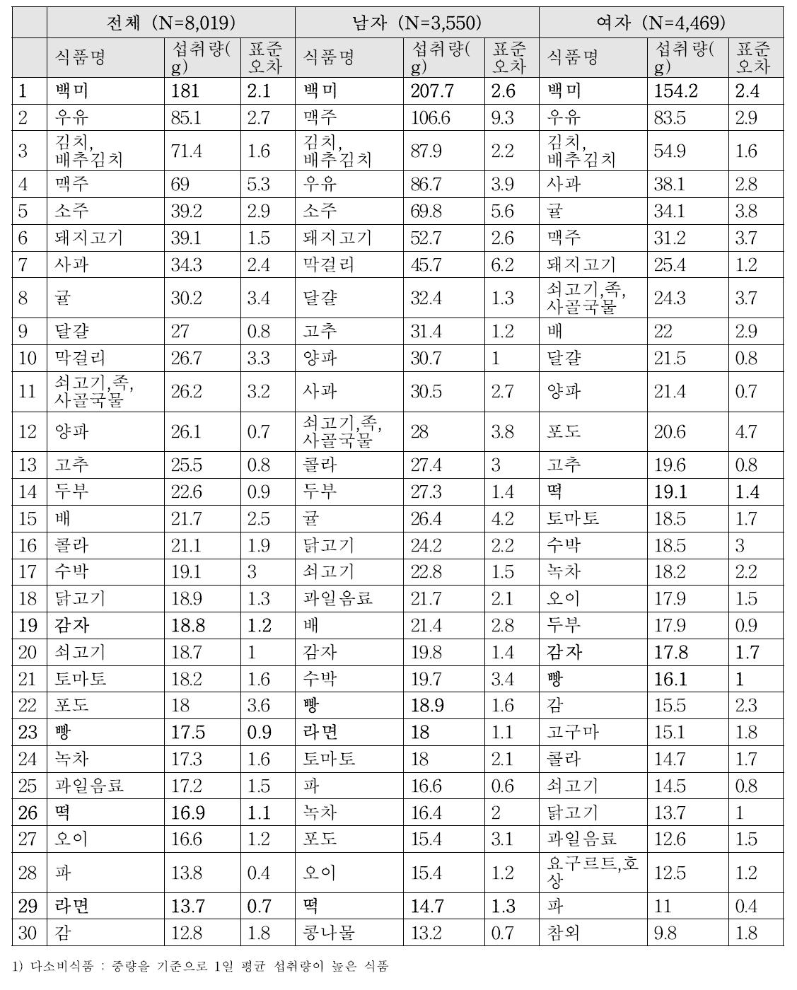 한국인 다소비식품