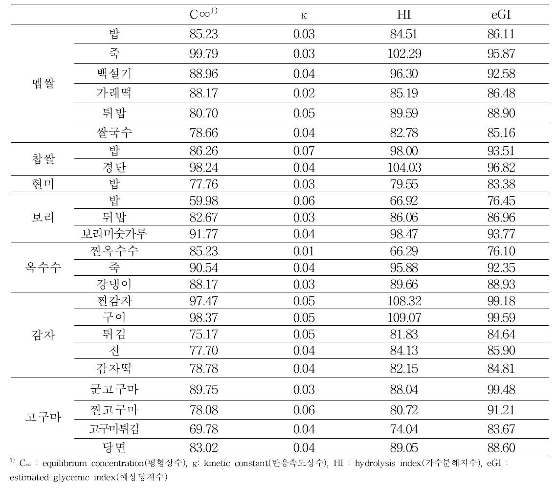 탄수화물 식품의 조리방법별 당지수