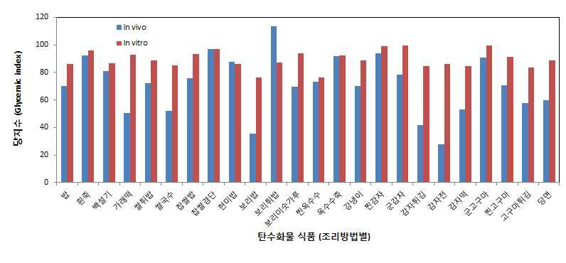 탄수화물 식품의 조리방법별 in vivo/ in vitro 당지수