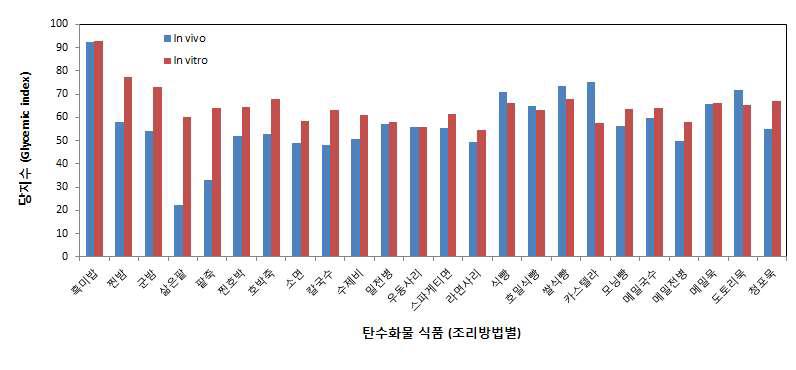 탄수화물 식품의 조리방법별 in vivo/ in vitro 당지수