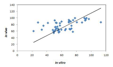탄수화물 식품의 in vivo 와 in vitro 당지수의 상관관계