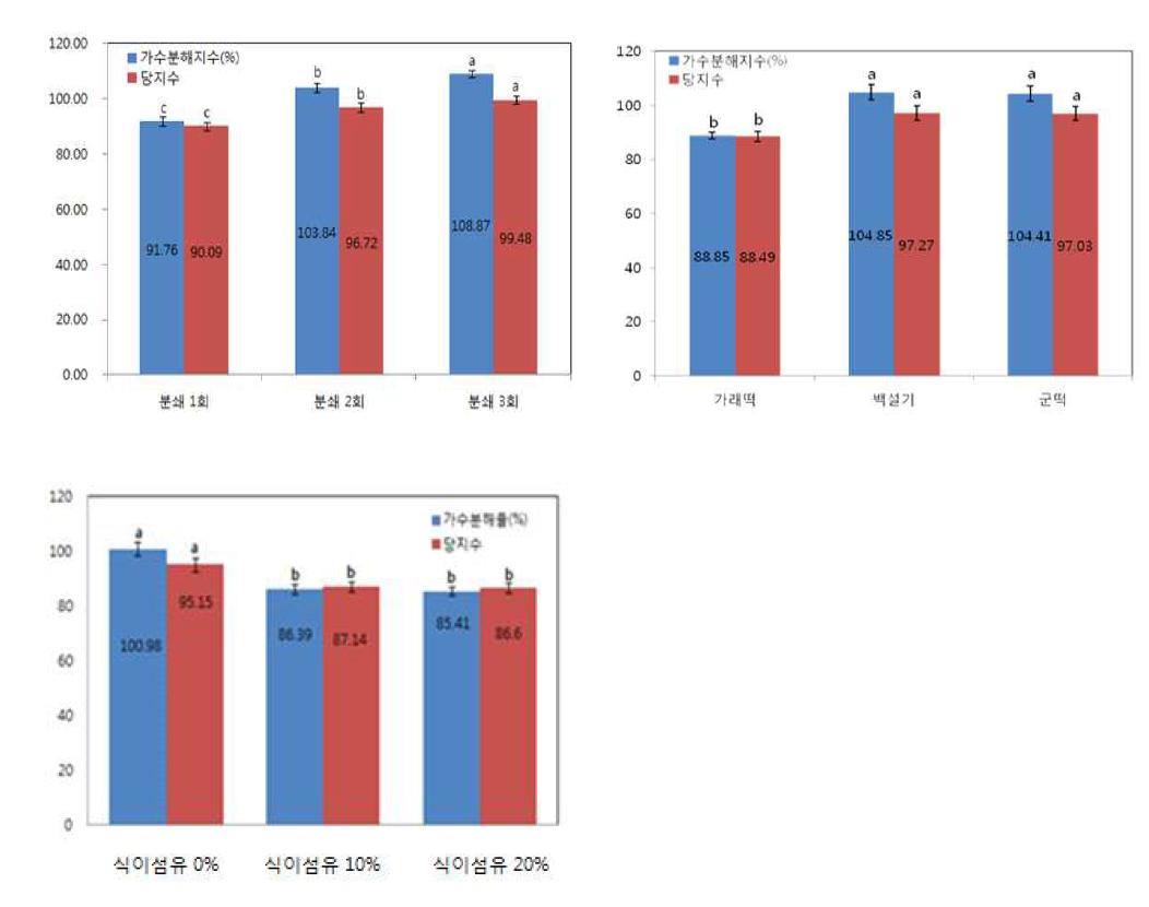 처리방법별 떡의 가수분해지수와 당지수