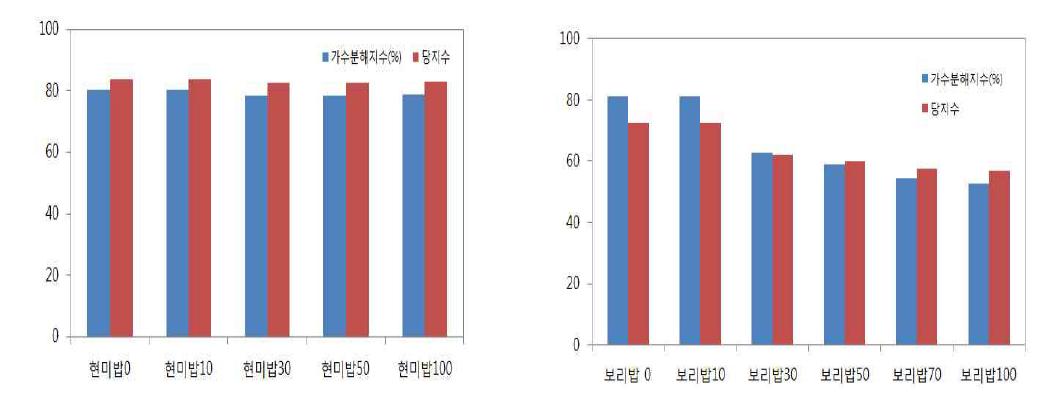 잡곡 혼합 비율에 따른 가수분해지수와 당지수