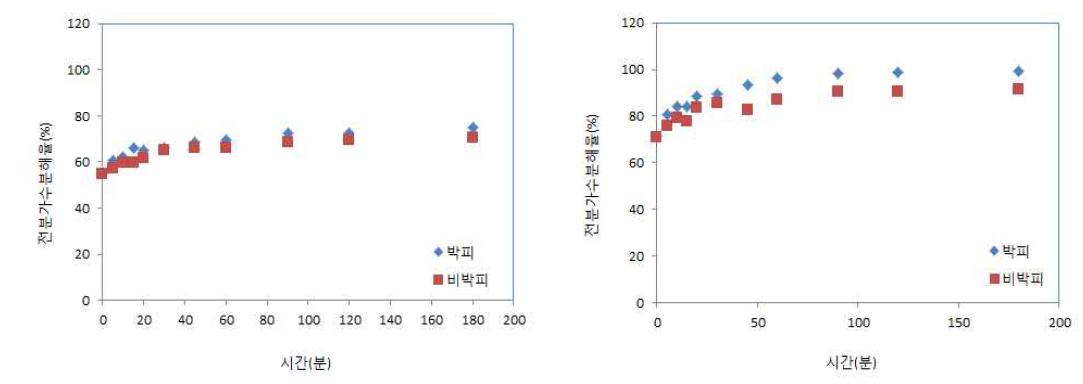 고구마 종류별 찌는 방법에 따른 전분가수분해율