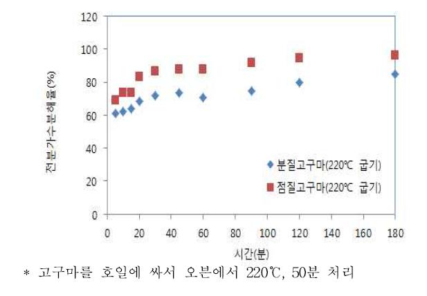 고구마 종류별 굽기에 따른 전분가수분해율