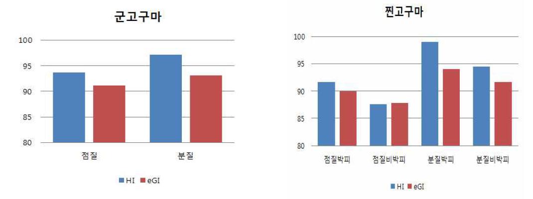 고구마 종류별 처리에 따른 가수분해지수 및 당지수