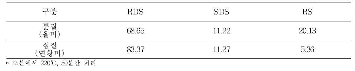 분질 및 점질 고구마 구이에 따른 전분소화율
