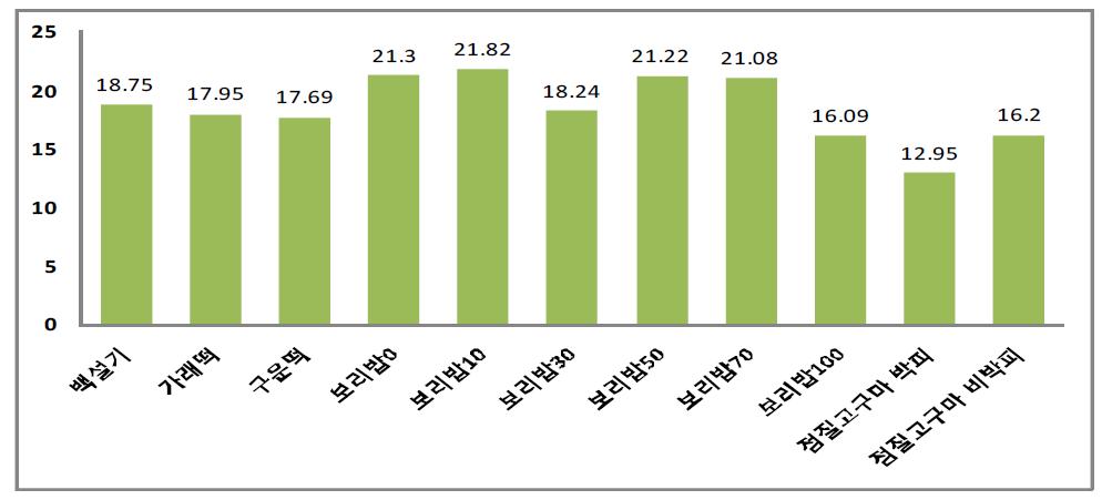 가공처리별 탄수화물 식품의 입도