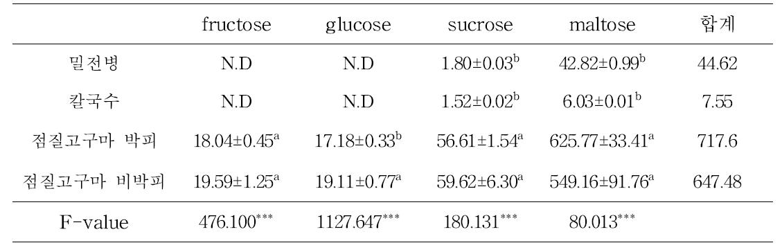 가공처리별 탄수화물 식품의 유리당