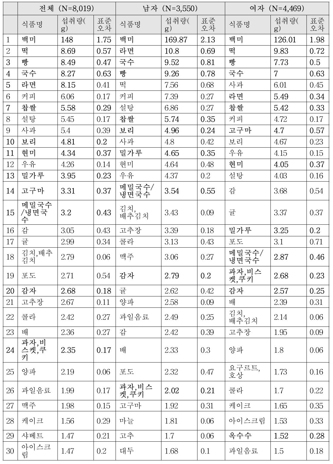 탄수화물 섭취량의 주요 급원식품