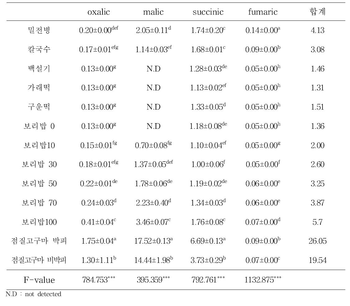 가공처리별 탄수화물 식품의 유기산