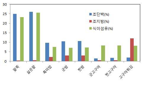 가공처리별 탄수화물 식품의 조단백, 조지방, 식이섬유