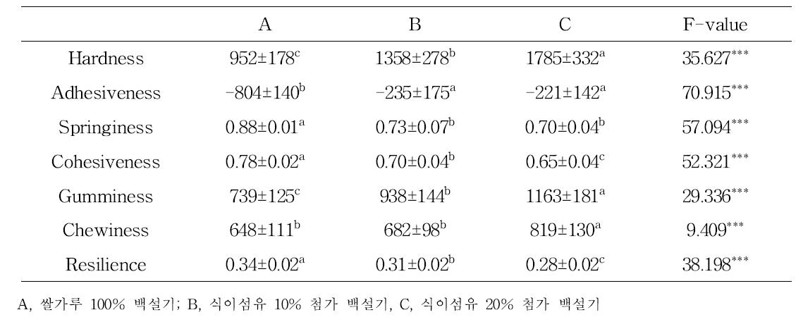 식이섬유 첨가에 따른 떡의 조직감