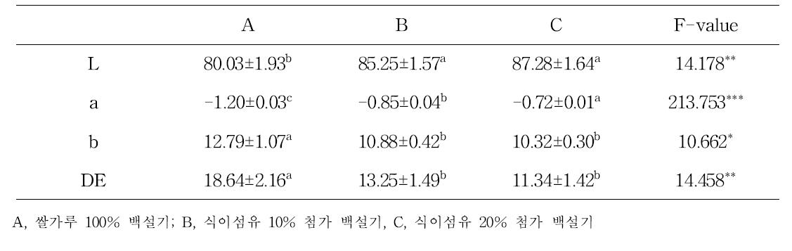 식이섬유 첨가에 따른 떡의 색도