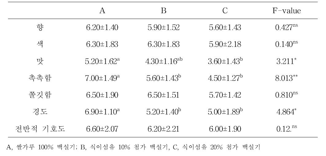 저항전분 첨가에 따른 떡의 관능적 기호도